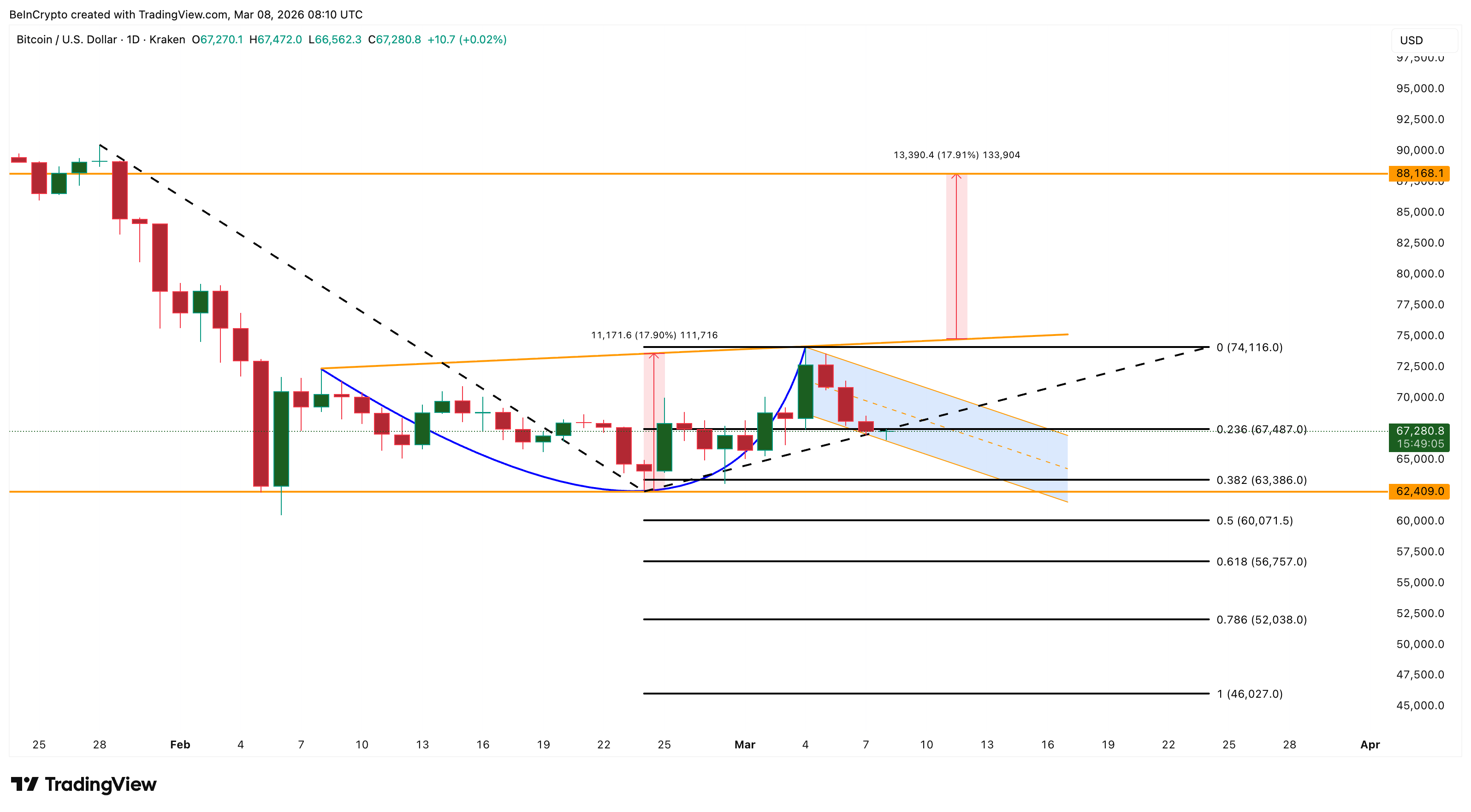 Bitcoin Price Analysis