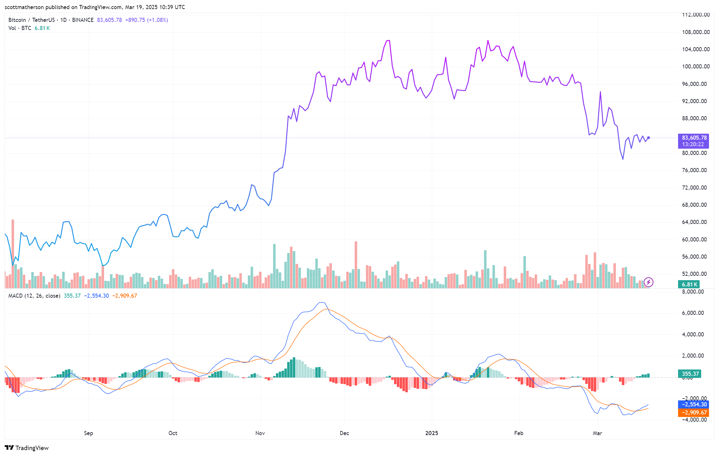 BINANCE:BTCUSDT Chart Image by scottmatherson