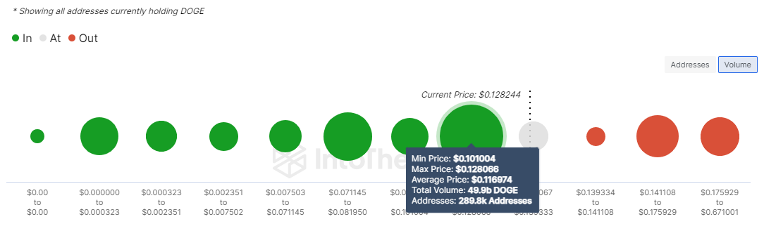 DOGE Global In/Out of the Money