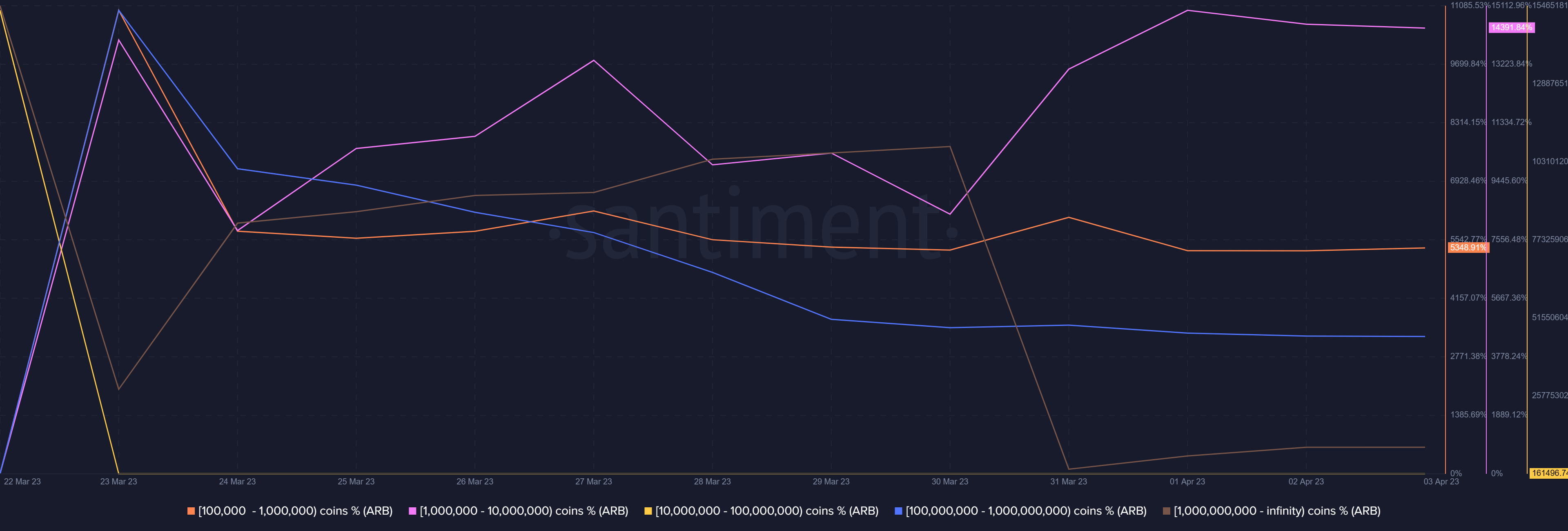 Arbitrum whale transactions