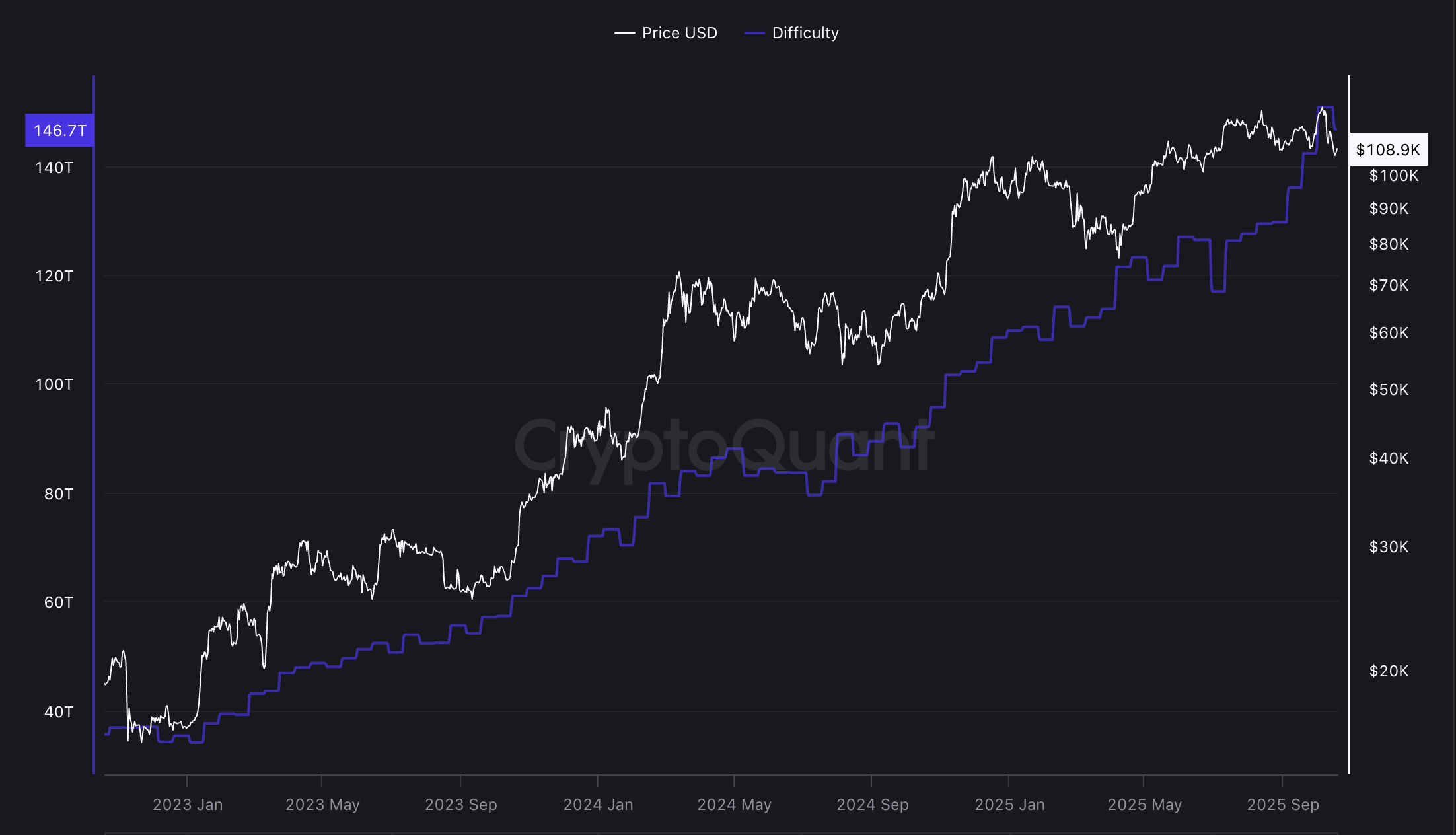 Добывать биткоины стало проще — но ненадолго, так как хешрейт снова вырос Добывать биткоины стало проще — но ненадолго, так как хешрейт снова вырос