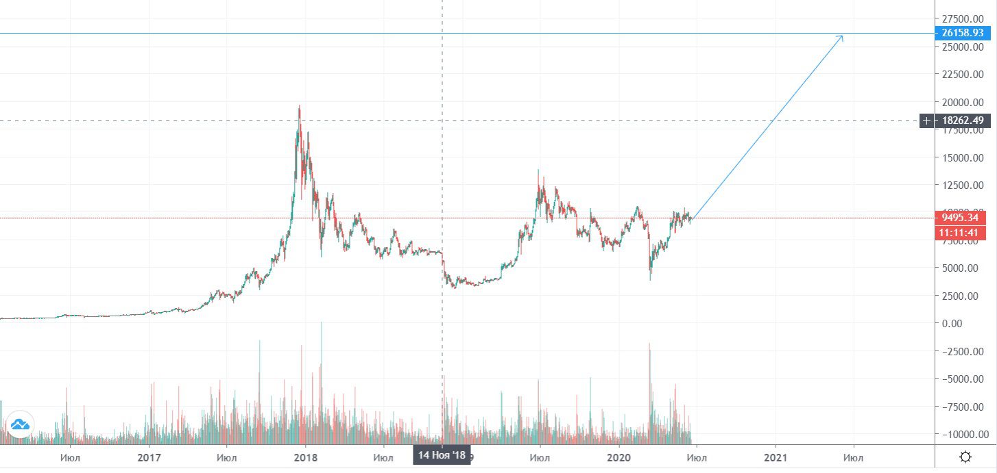 Прогноз ены. Bitcoin рост график 2021. График роста биткоина в 2021 году. График биткоина за год 2021. График роста биткоина за 2021.