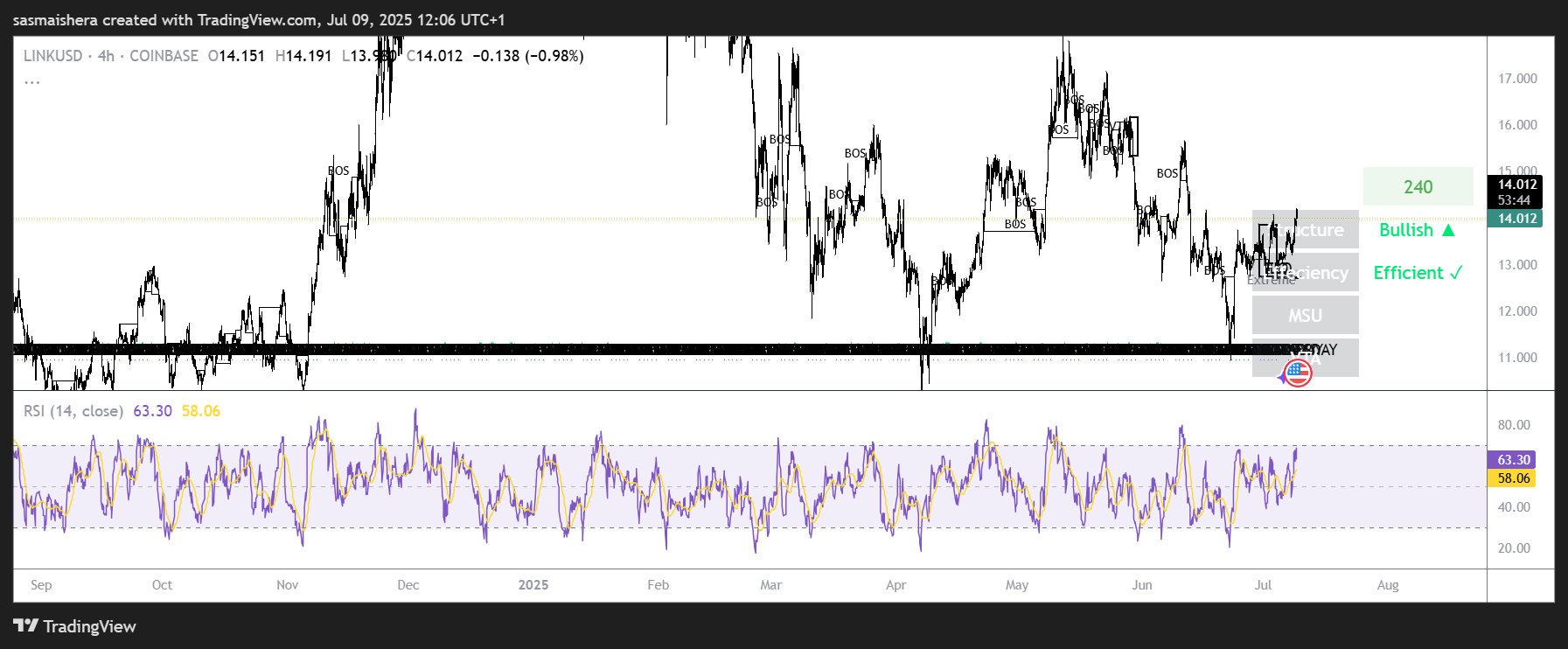 LINK/USD 4H Chart