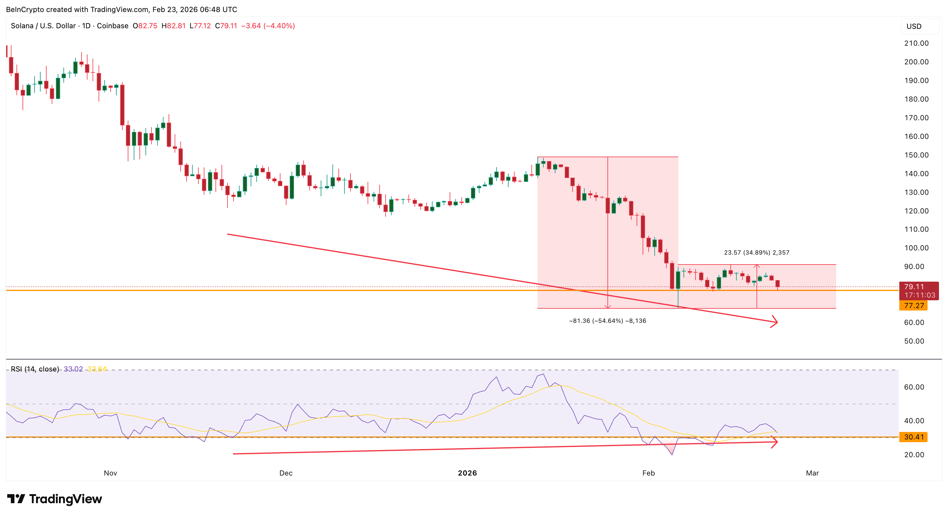Solana Reversal Building