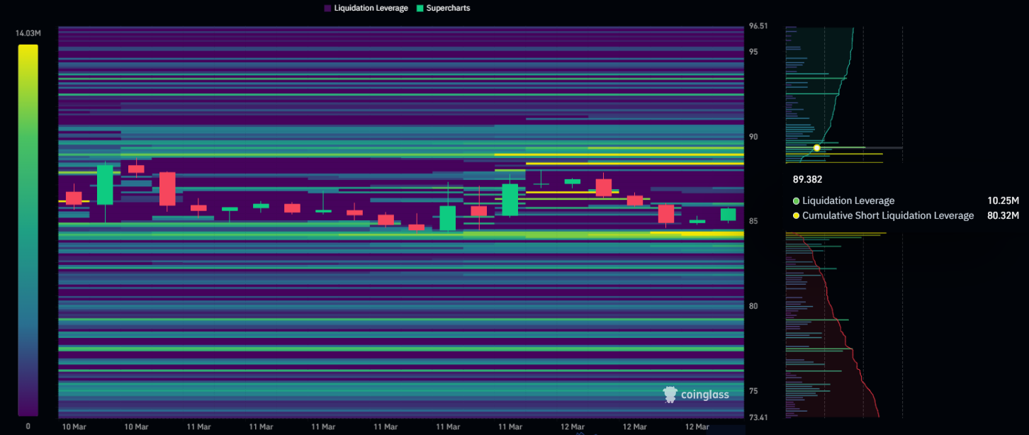 Solana Liquidation Heatmap
