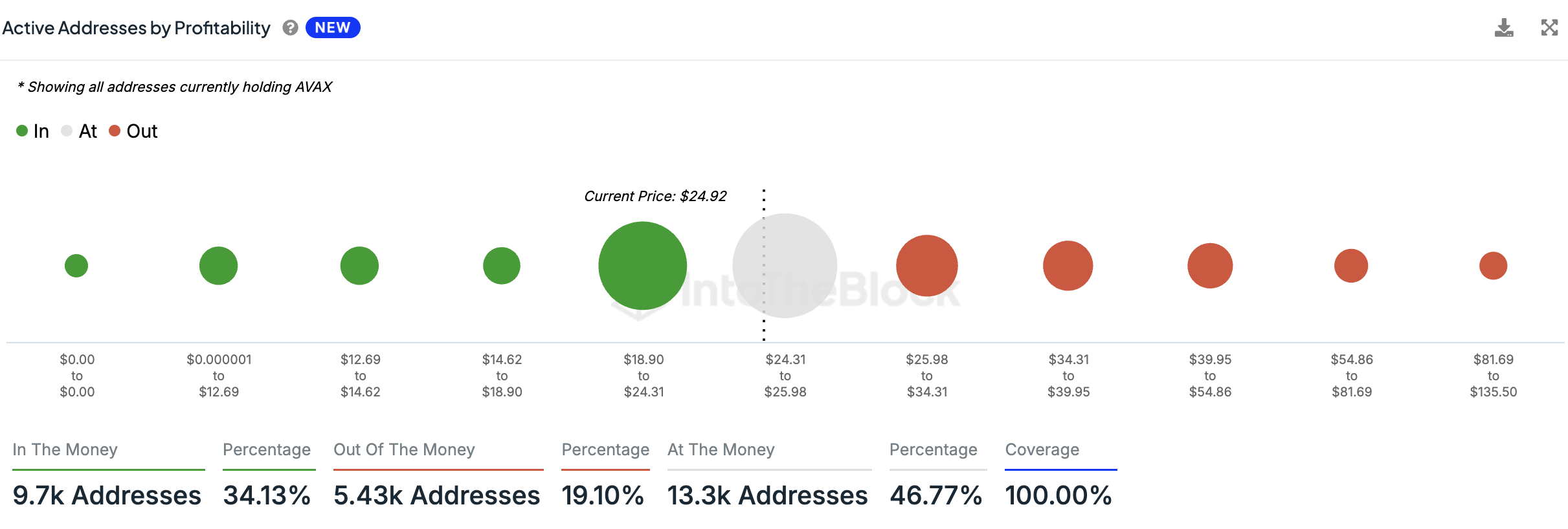 Active addresses