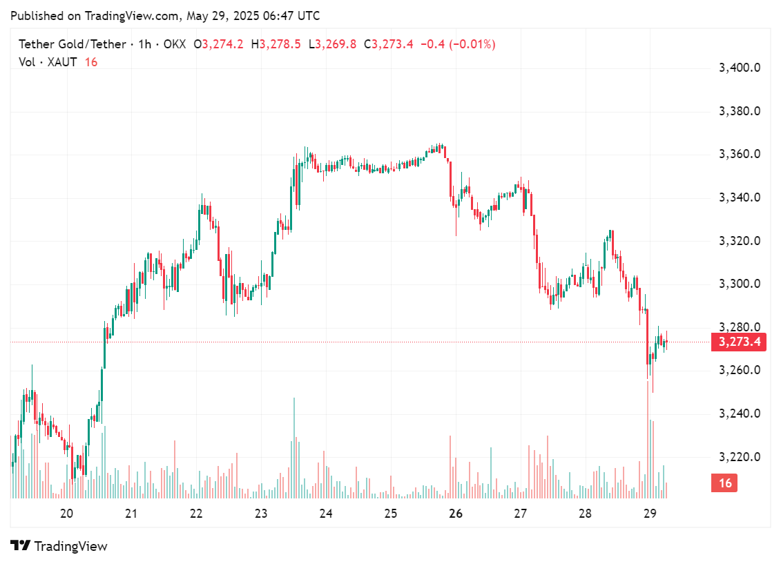 Tether Digital Gold Token Price Chart, Xaut, Last Days, May 29, 2025 | Source: crypto.news