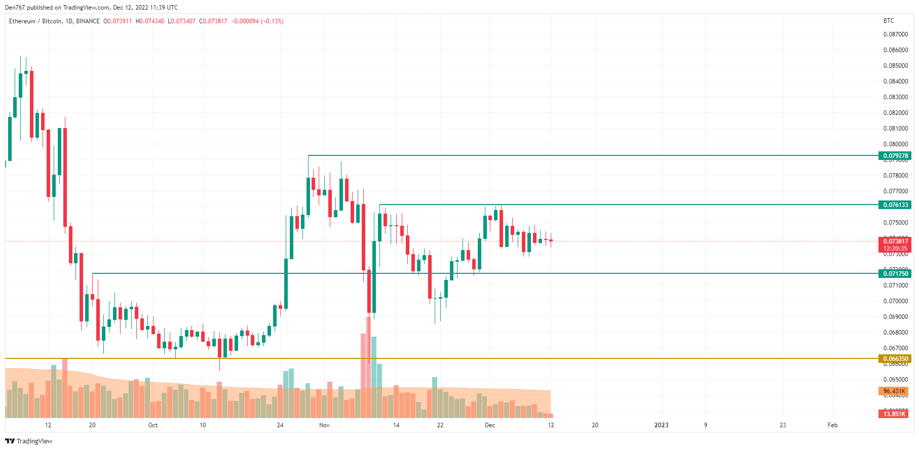 ETH/BTC chart by TradingView