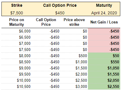 Theoretical return for a call option buyer