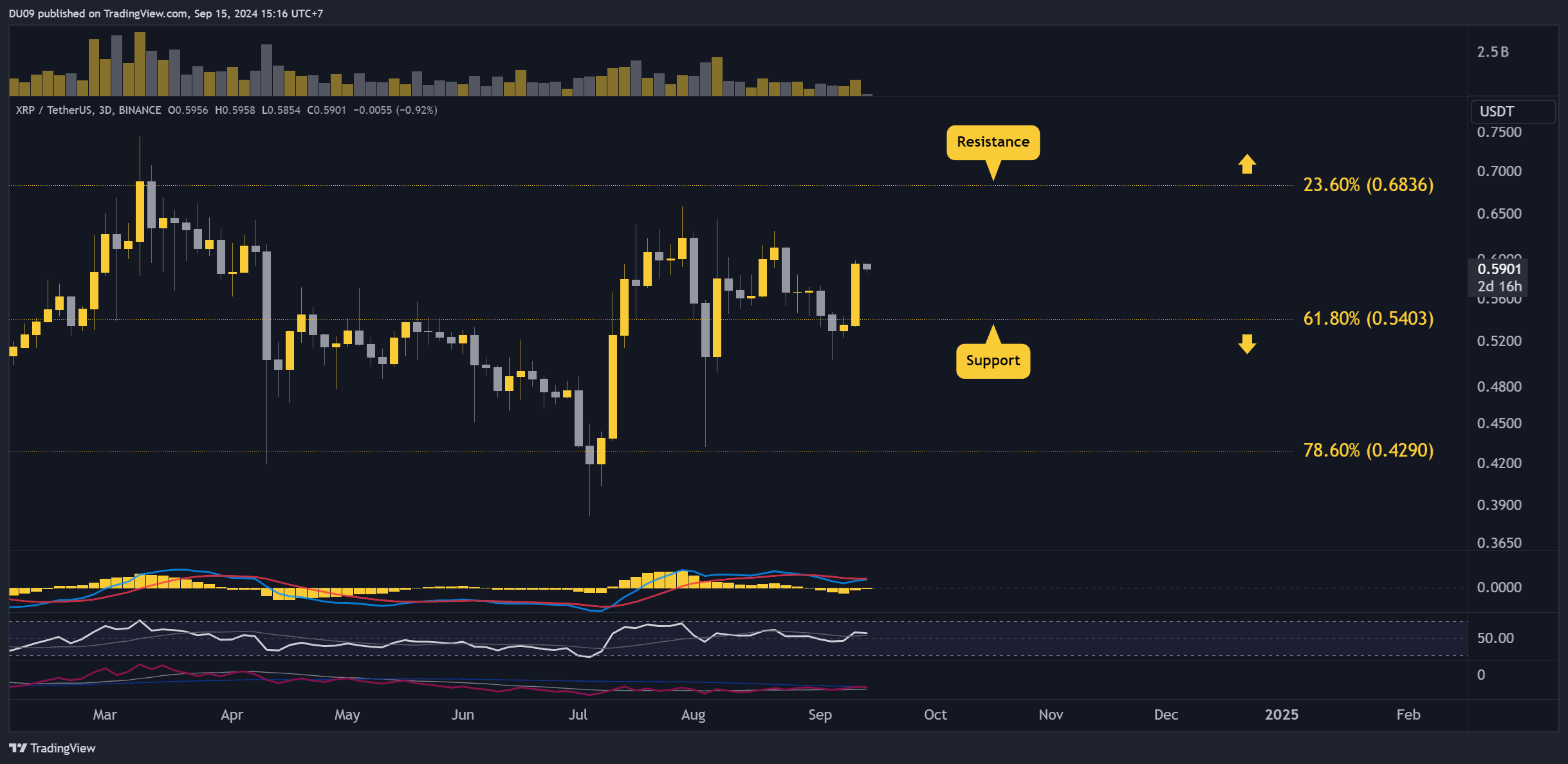 Прогноз цены Ripple (XRP) и перспективы на эту неделю