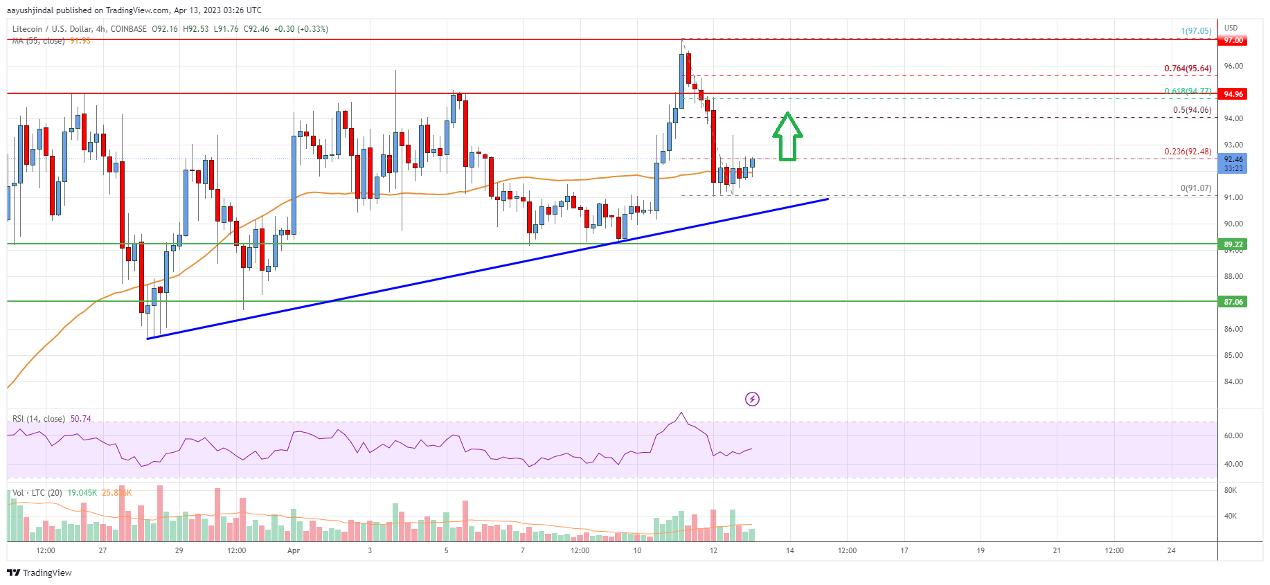 Analisis Harga Litecoin (LTC): Penurunan Didukung Mendekati $90