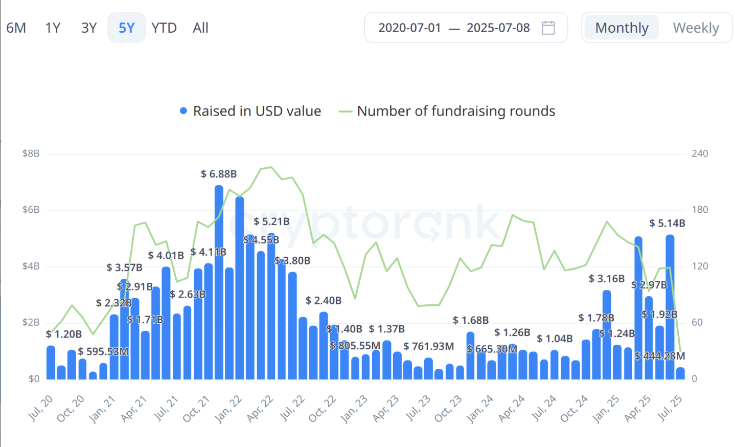 Funding, Venture Capital