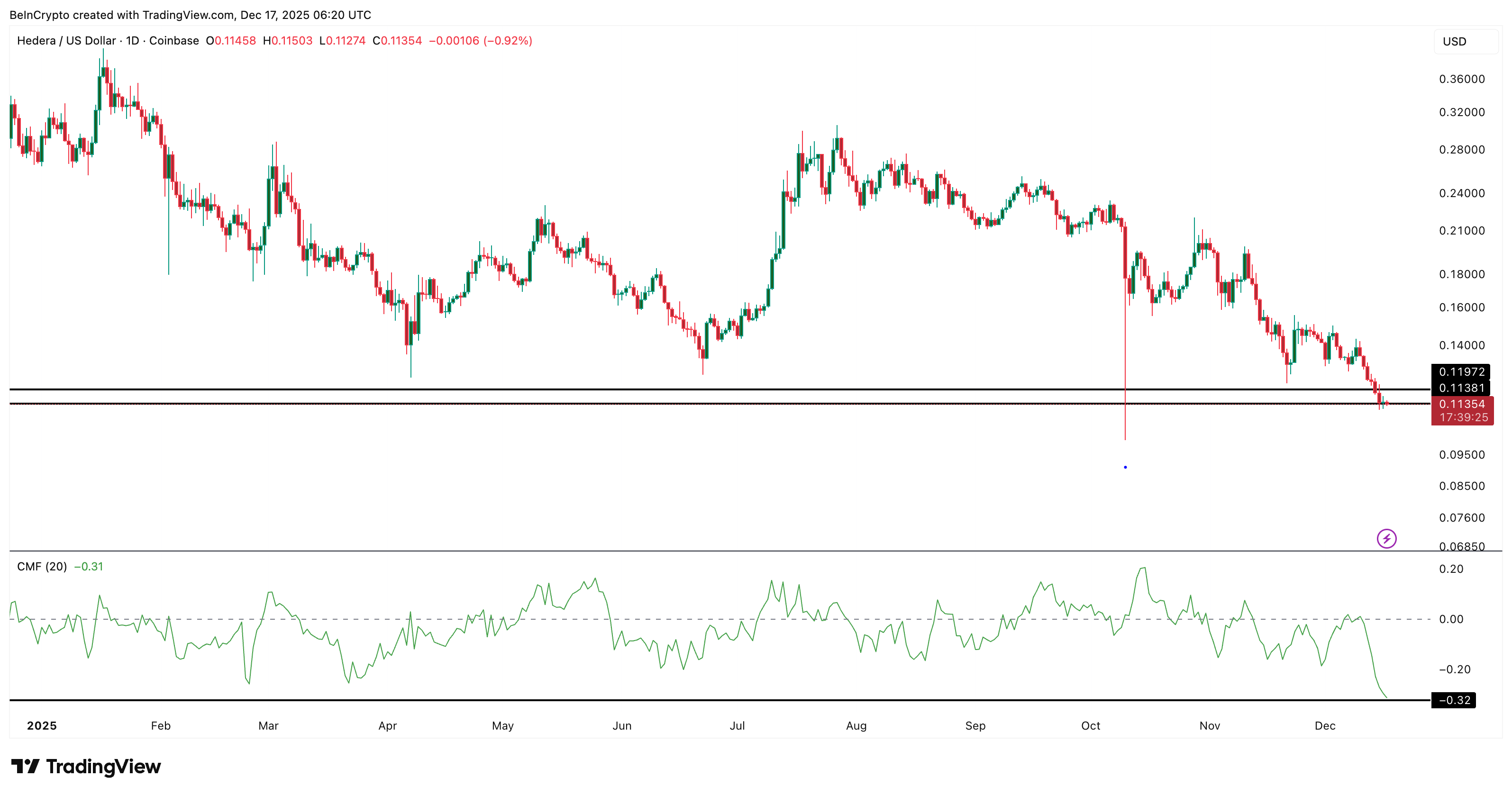 CMF Drops To Yearly Low