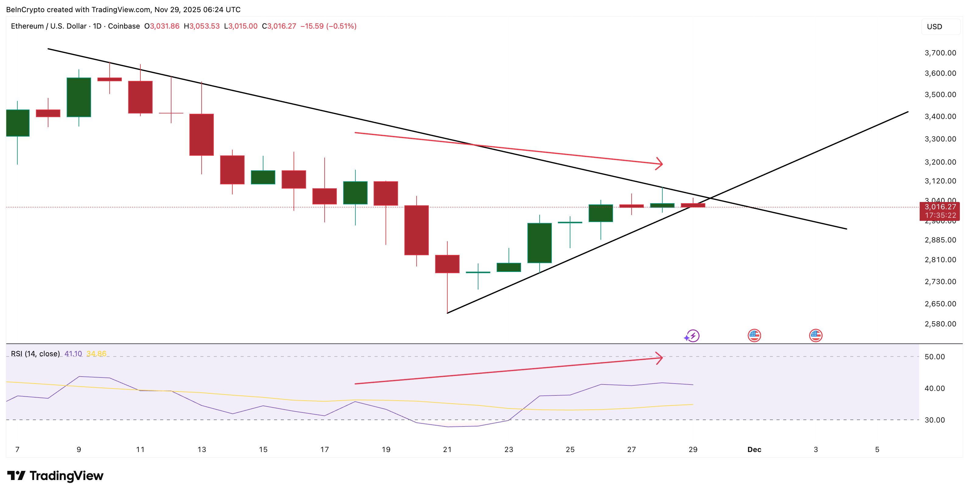 Ethereum price fluctuations