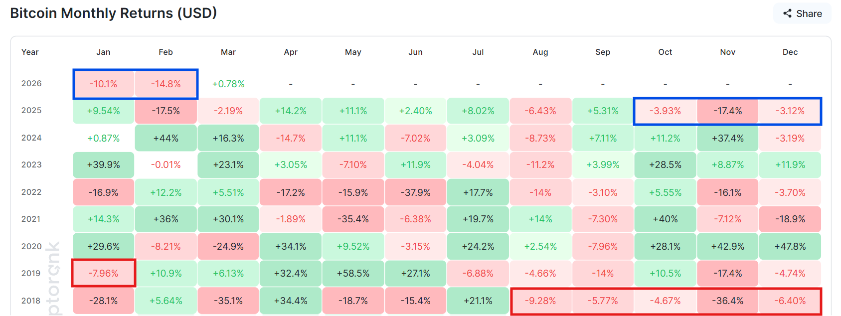 Bitcoin Historical Performance.