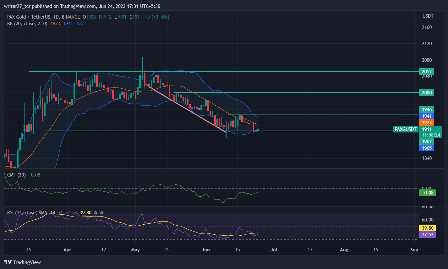 PAX Gold Price Prediction: Paxg Price Stays Above $1900