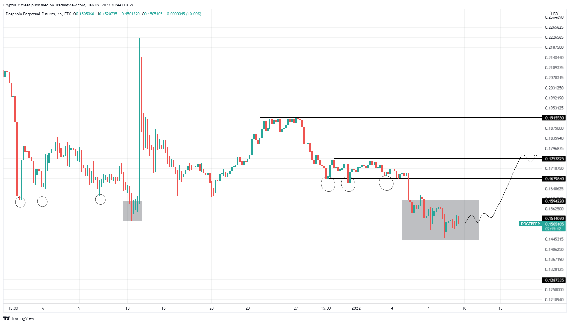 DOGE/USDT 4-hour chart