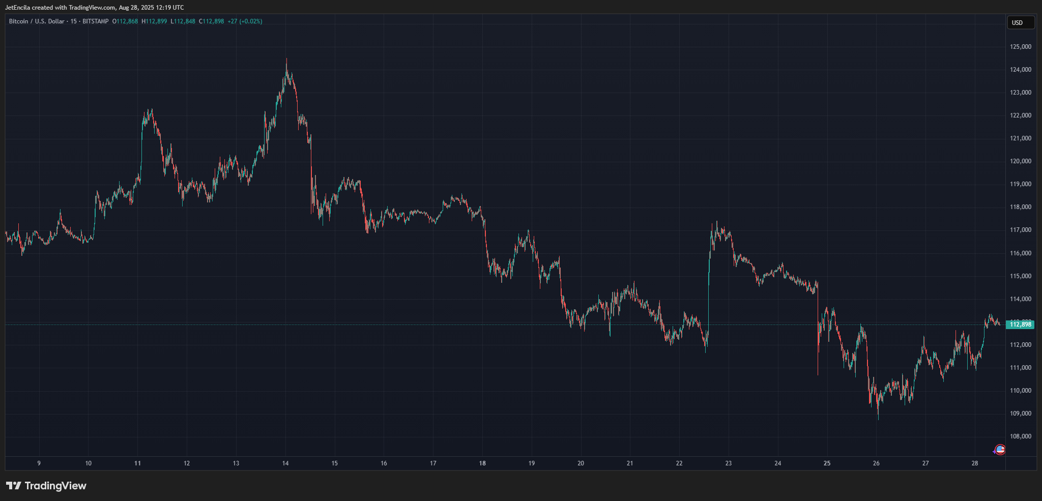 BITSTAMP:BTCUSD Chart Image by JetEncila