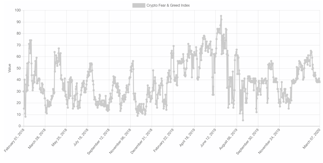 Индекс страха и жадности. График жадности и страха биткоина. Fear and Greed Index Crypto. Рост биткоина.