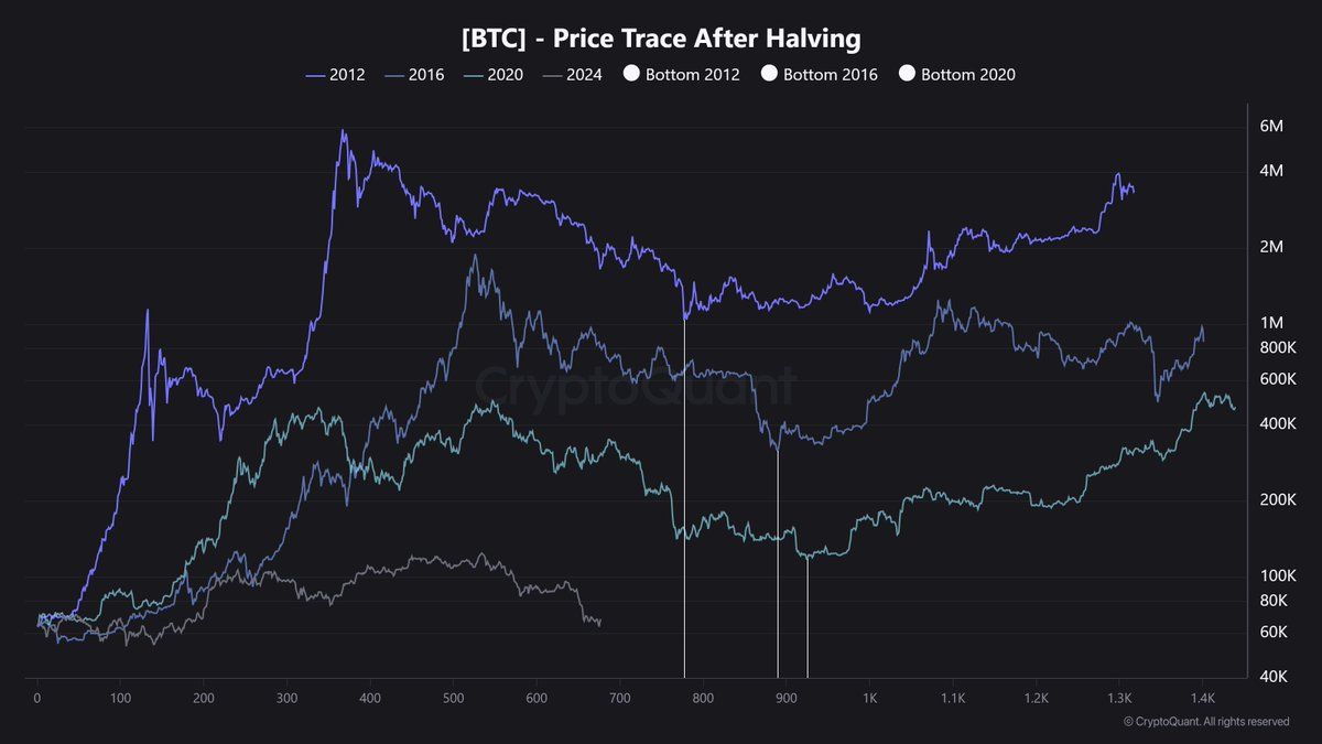 CryptoQuant Bitcoin-Zyklus-Analyse