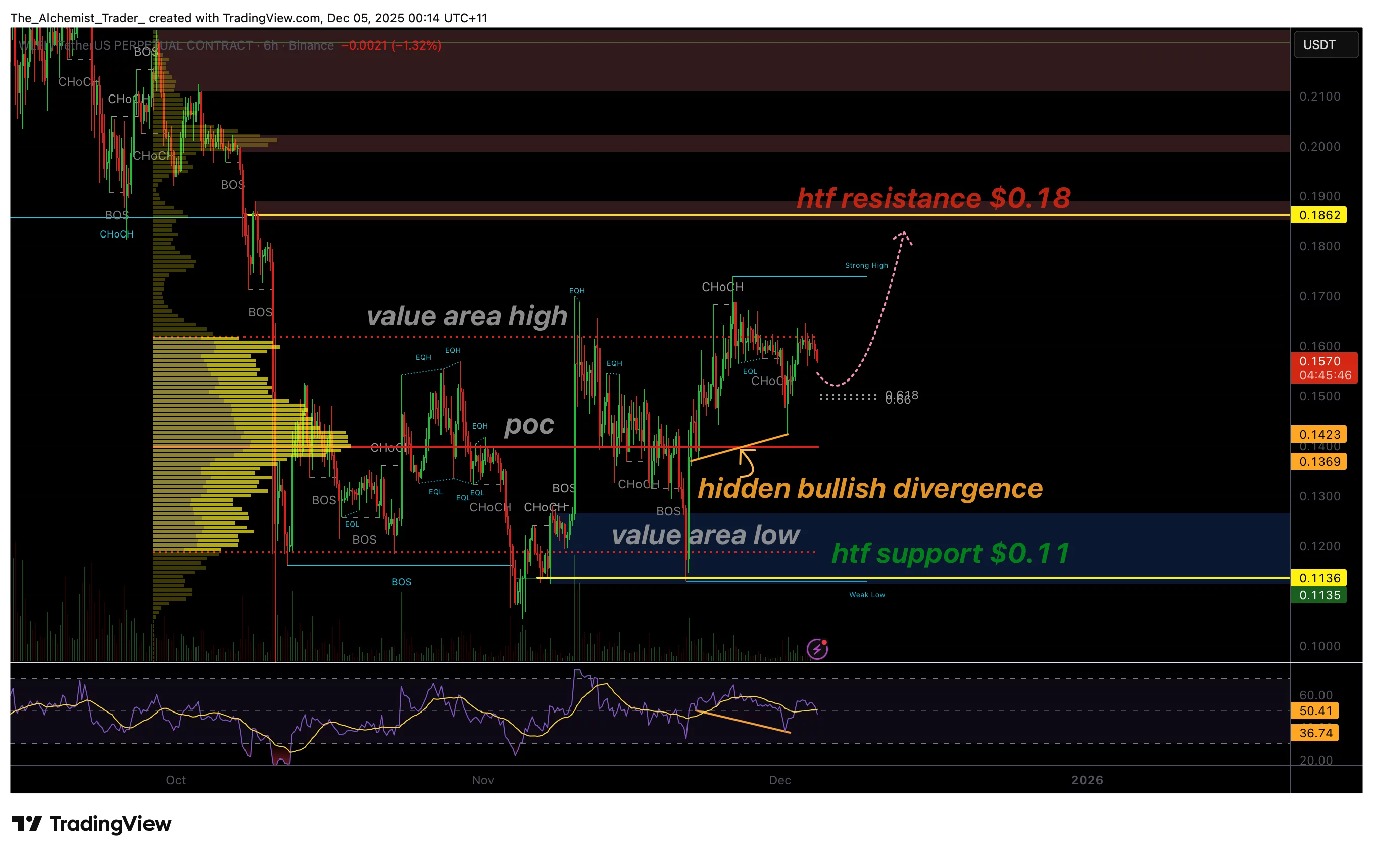 WLFI price forms hidden bullish divergence, eyeing a move toward $0.18 - 1