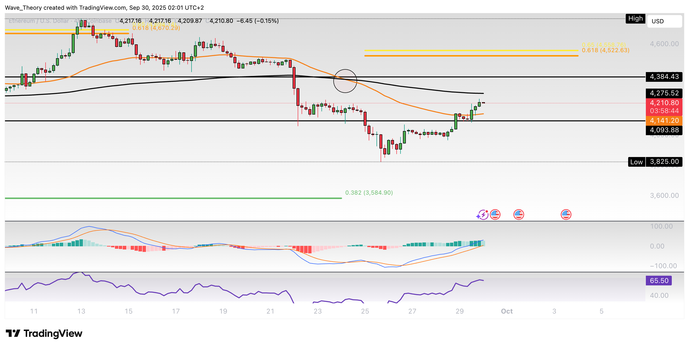 Ethereum Preis Chart BeInCrypto