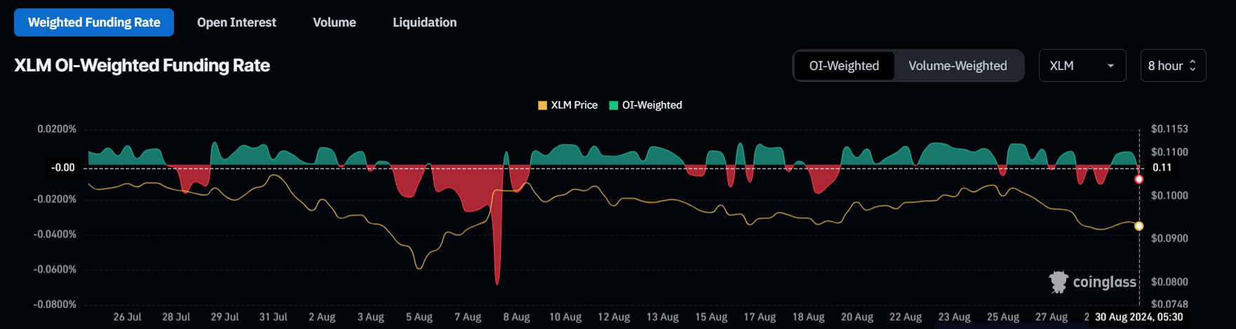 Stellar OI-Weighted Funding Rate chart