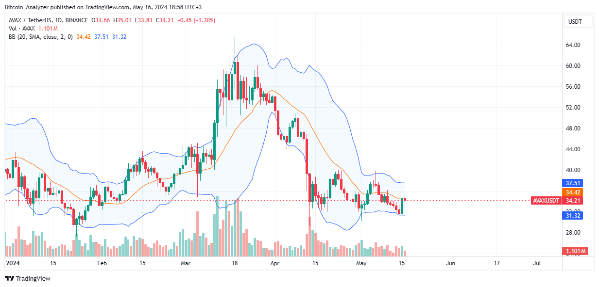 BINANCE:AVAXUSDT Chart Image by Bitcoin_Analyzer