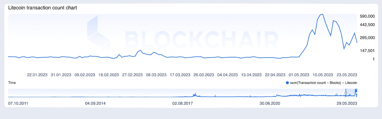 Hitungan Transaksi Harian Litecoin Tetap Meningkat saat Ordinal LTC Mendekati 4 Juta