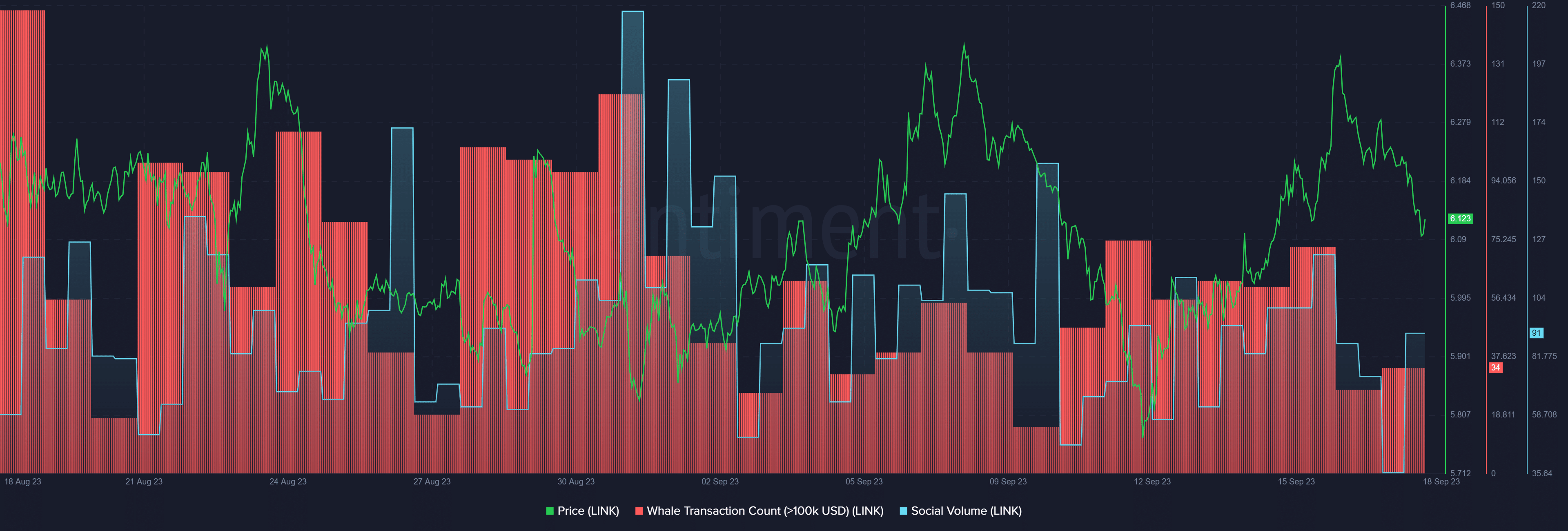 Chainlink surges amid high exchange inflows and social volume - 1