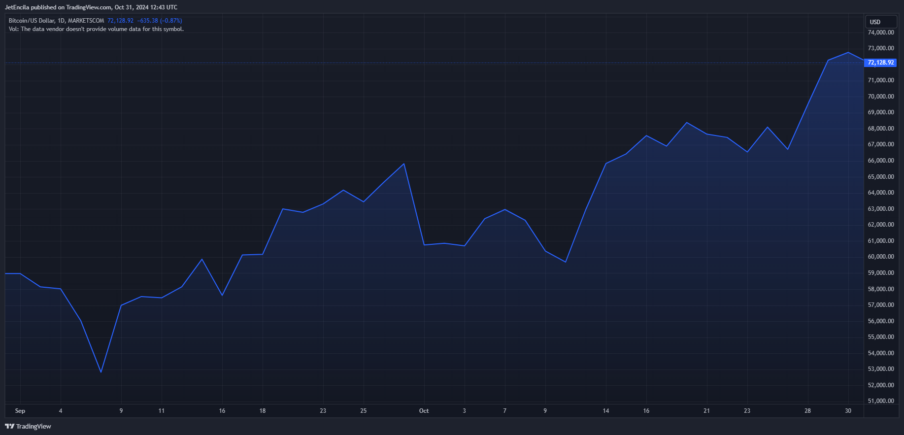 MARKETSCOM: Изображение графика БИТКОИНА от JetEncila