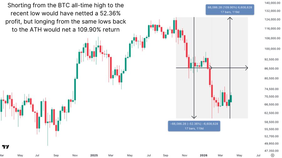 Мнение: быть медведем по биткоину стало математически бессмысленно