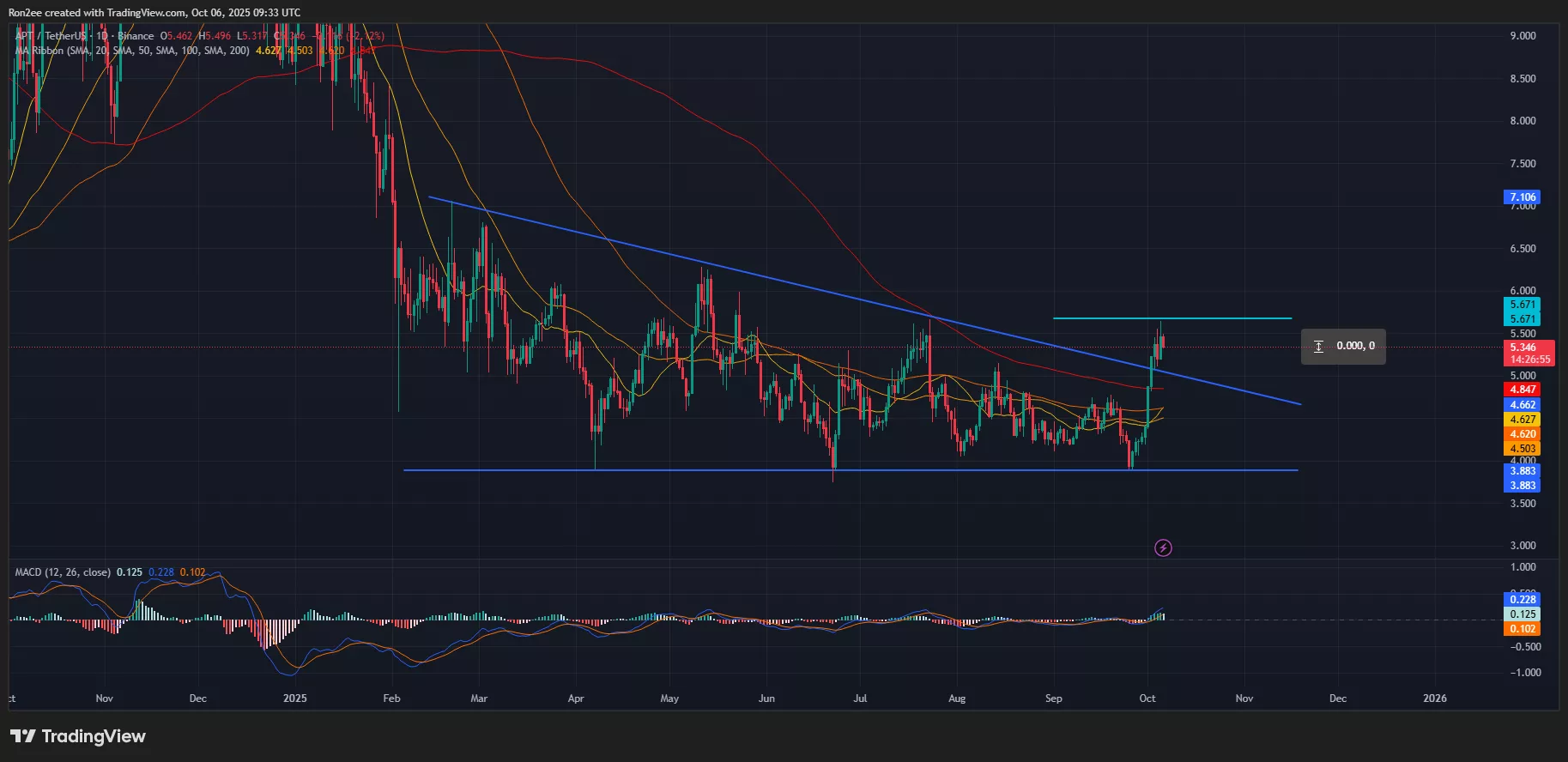 Aptos price has confirmed a bullish reversal on the daily chart.