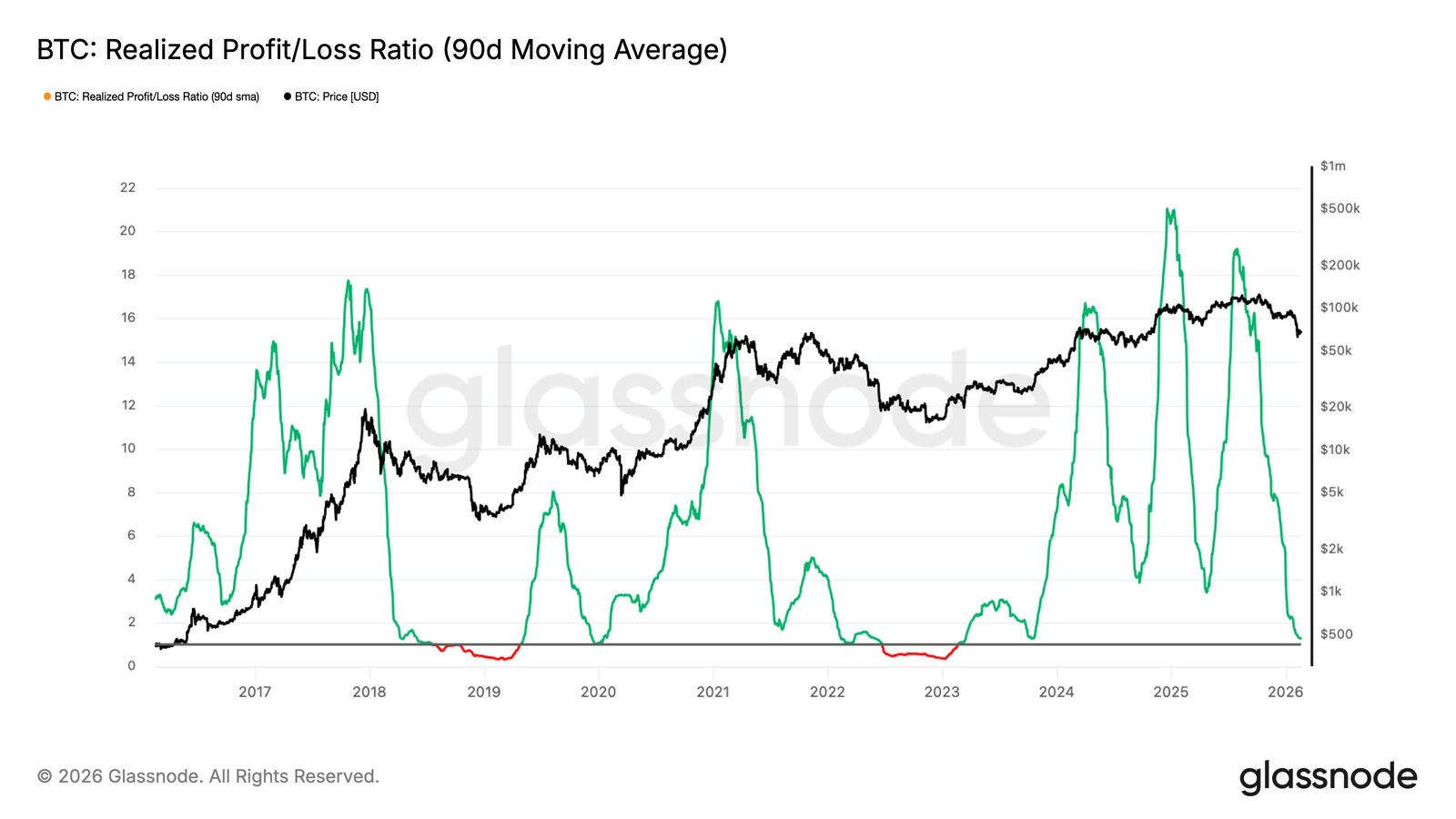 Bitcoin Realized Profit/Loss Ratio
