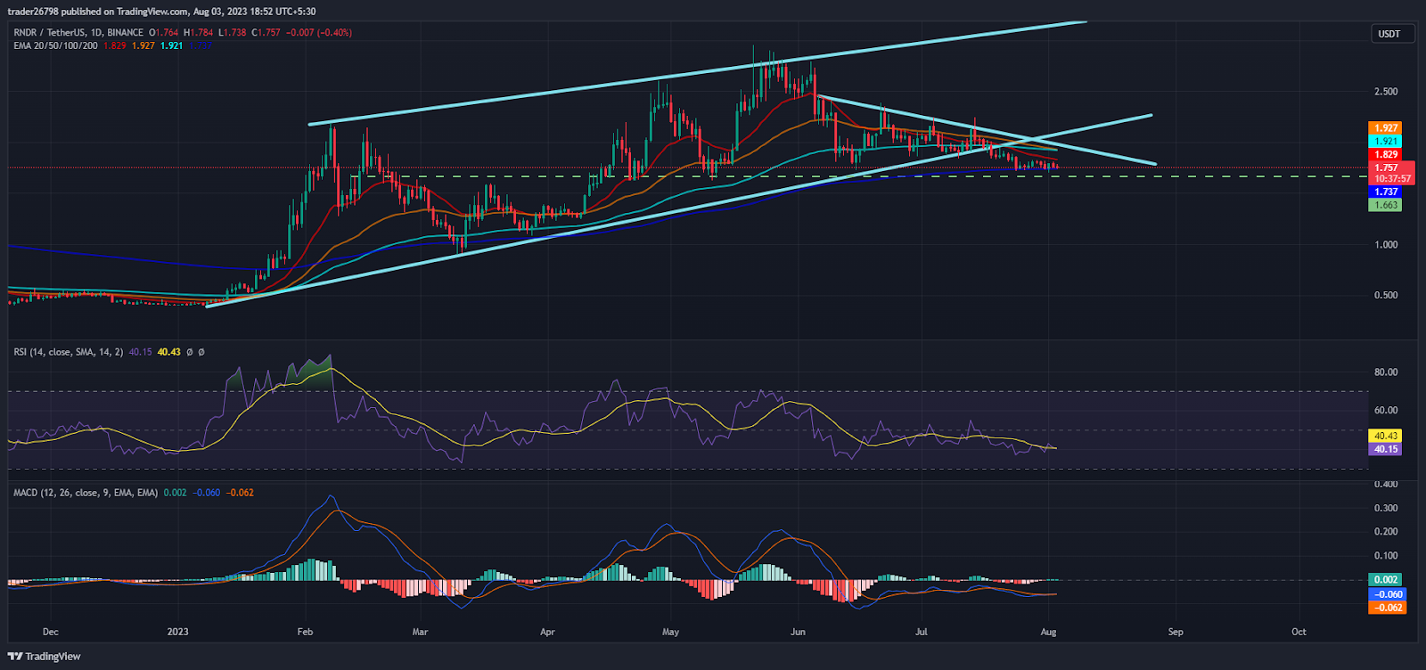 Render Price Analysis: Will the Breakdown Spreads Tow $1.500?