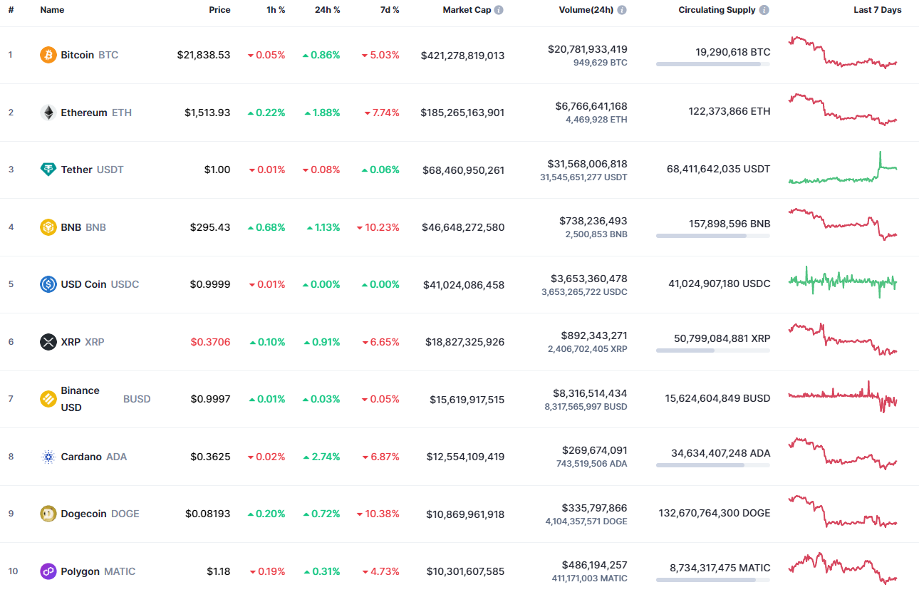 Top coins by CoinMarketCap