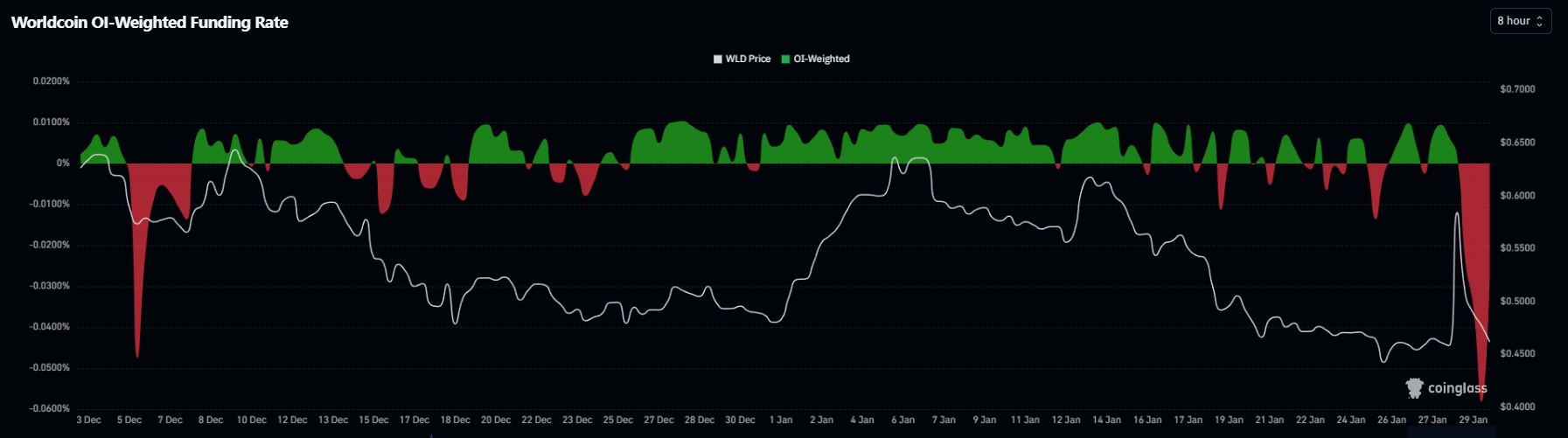 Worldcoin Funding Rate. 