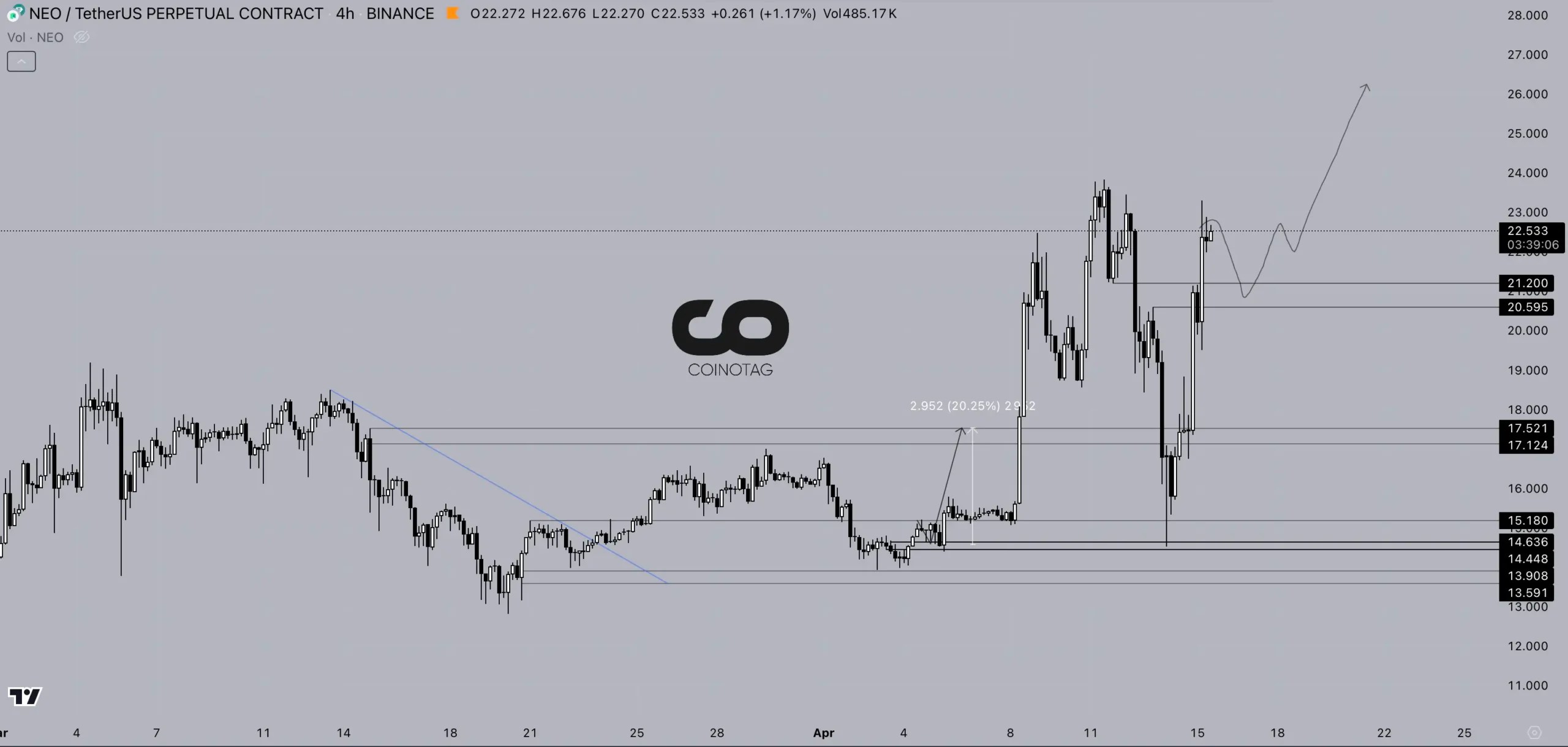 4 Hour NEOUSD Price Chart