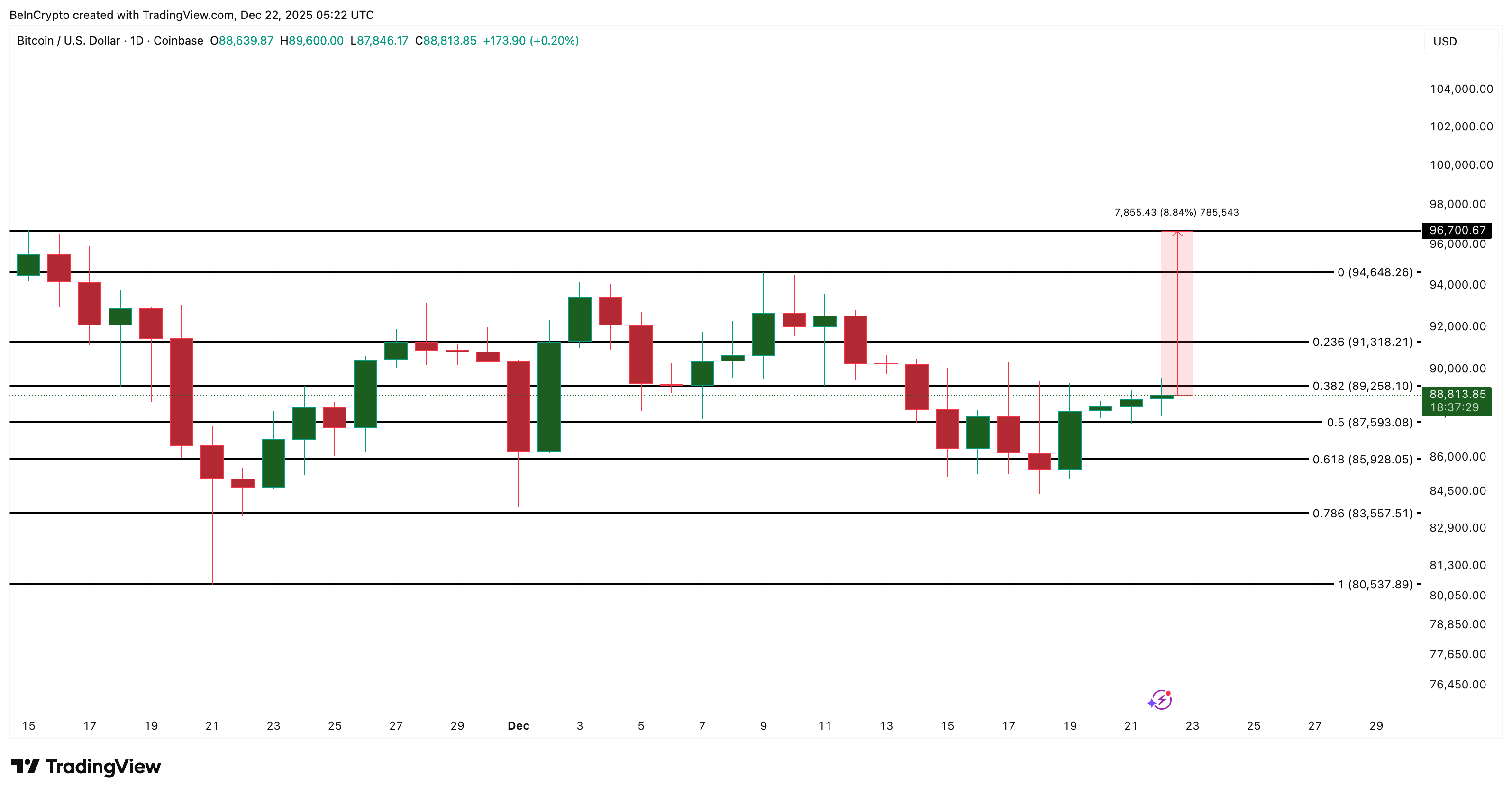 Bitcoin Price Analysis