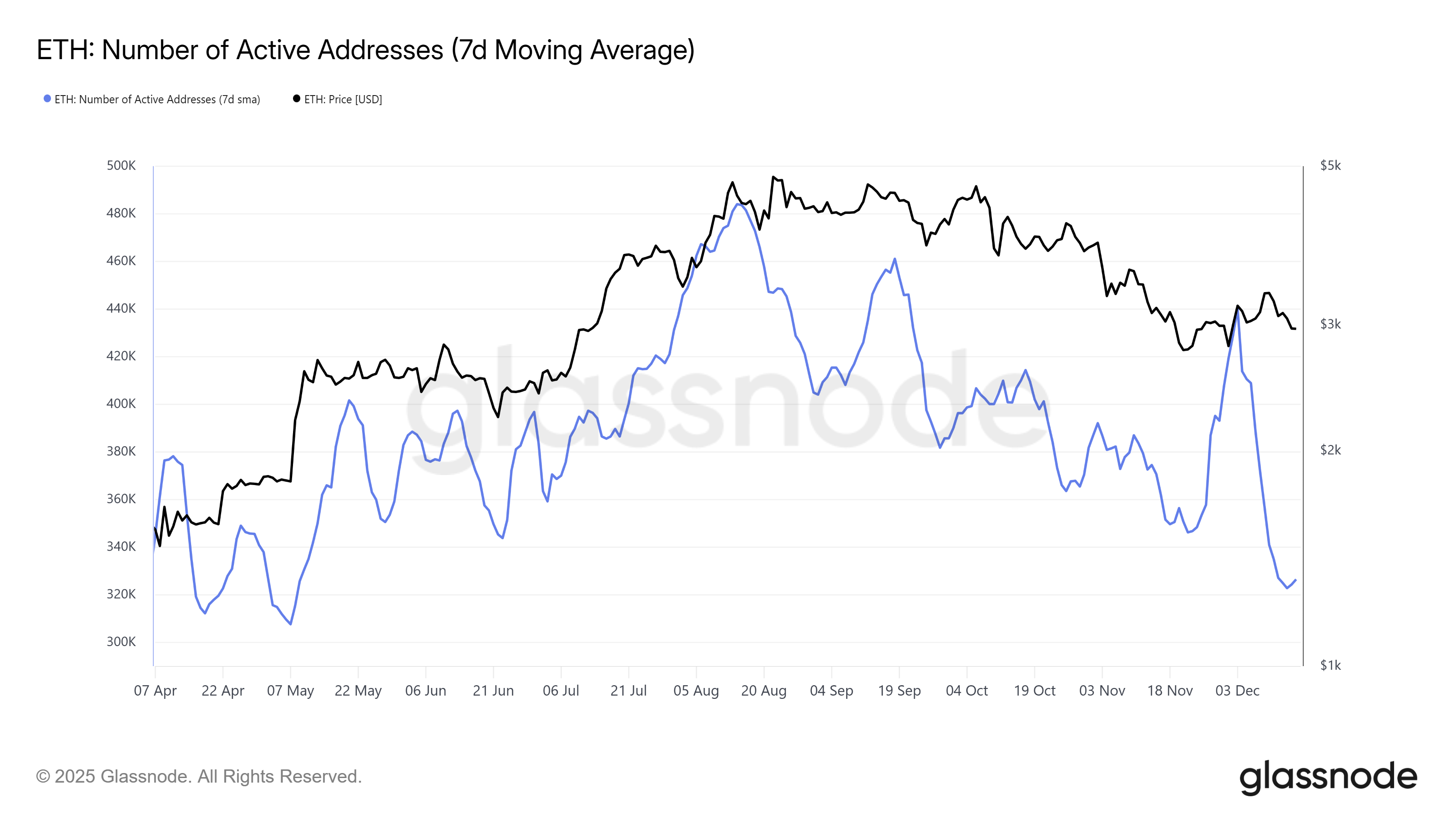 Ethereum Active Addresses
