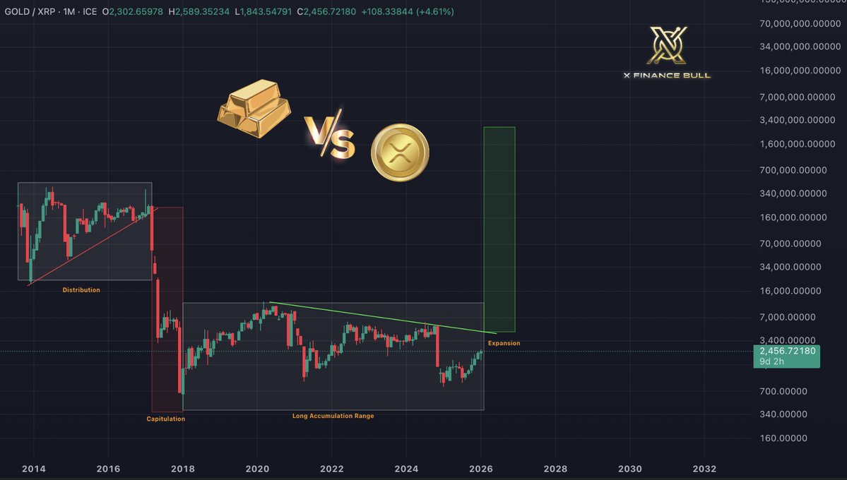 GOLDXRP 1D Chart XFinanceBull