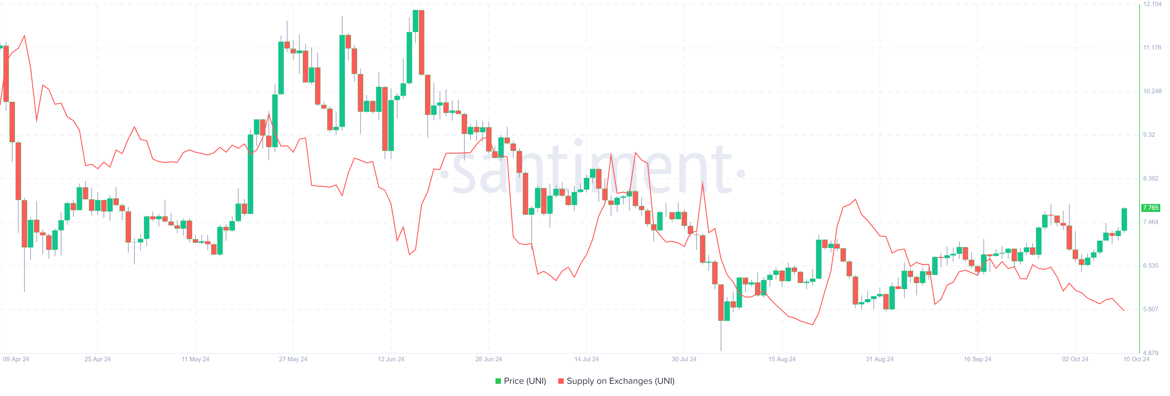 UNI Supply on Exchanges chart. Source: Santiment 