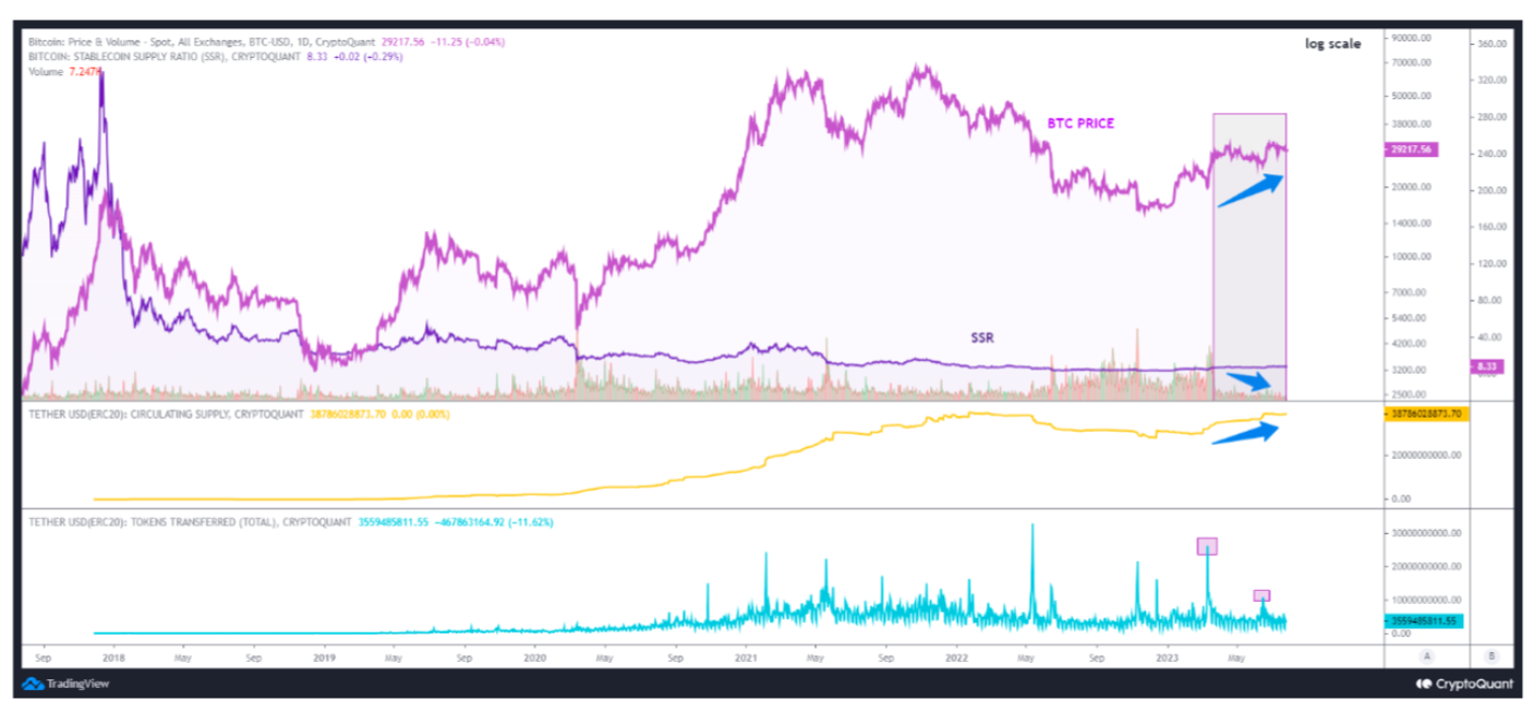 Bitcoin Stablecoin Supply Ratio (SSR)