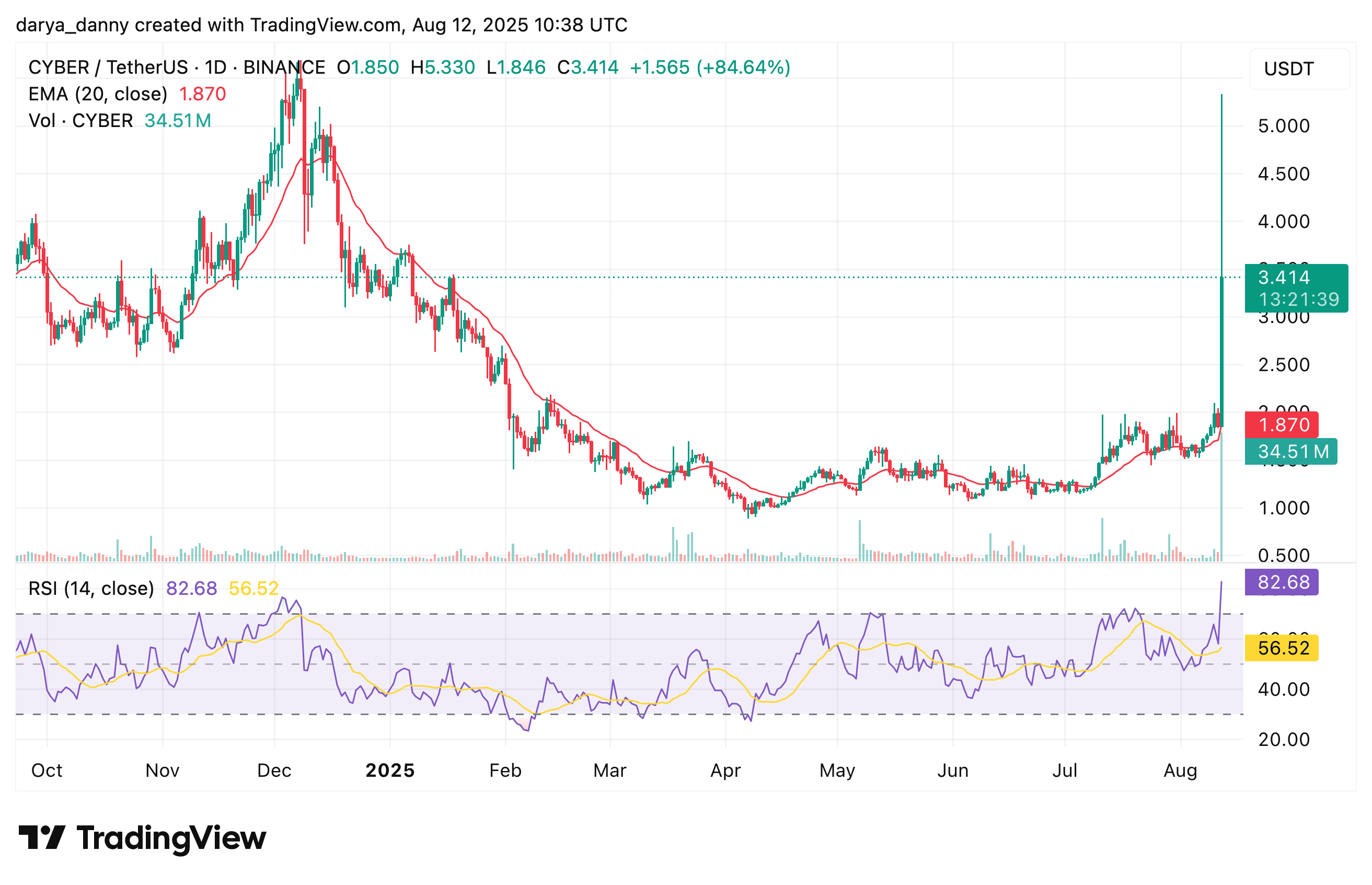 What is CYBER crypto and why did it surge almost 200%?