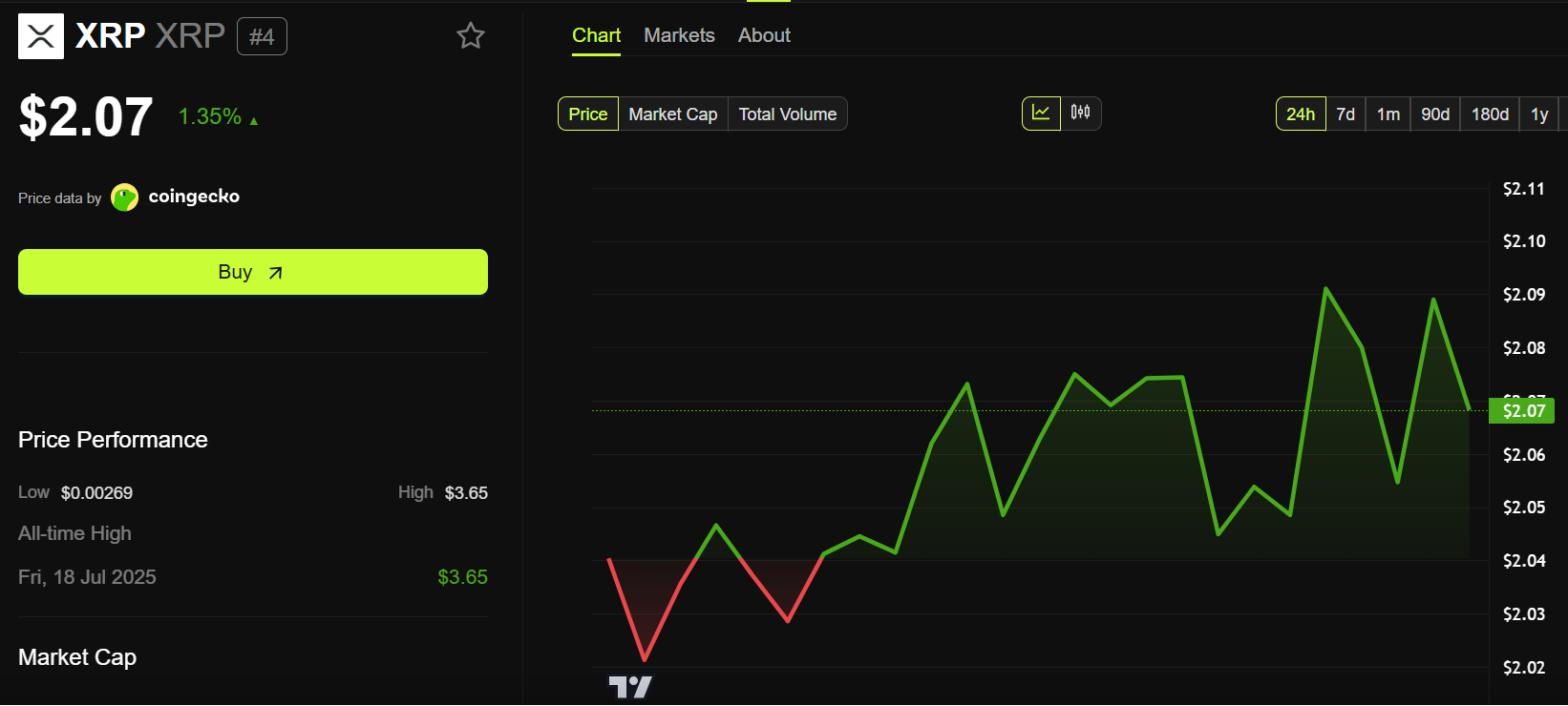 XRP Price Performance