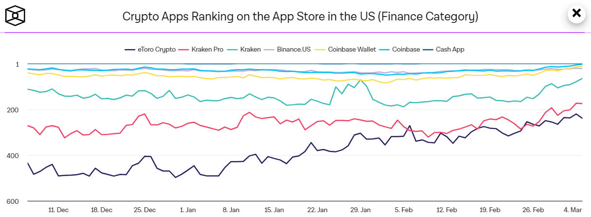 Клиент Coinbase попал в топ-100 самых популярных приложений в App Store