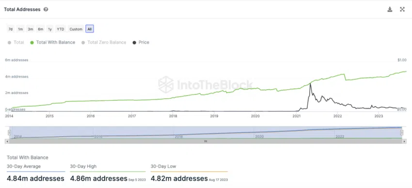 Dogecoin InToTheBlock On-Chain Analyse