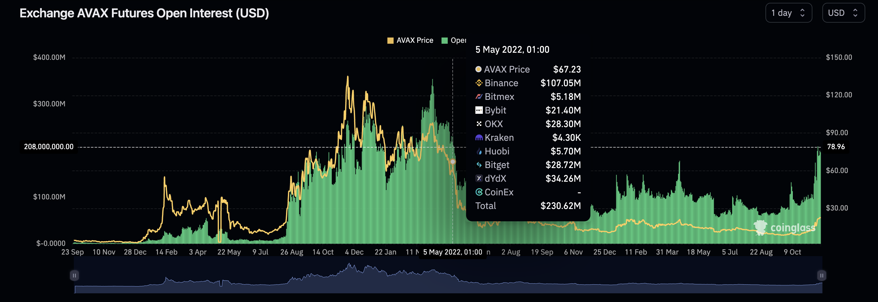 Open Interest AVAX Naik 10.4% Menjadi $224 Juta Apakah $30 Mungkin?