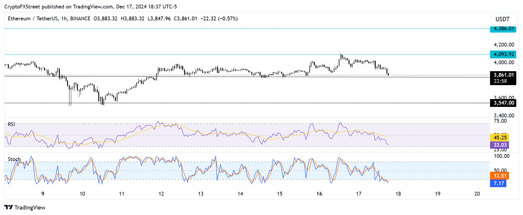 ETH/USDT hourly chart