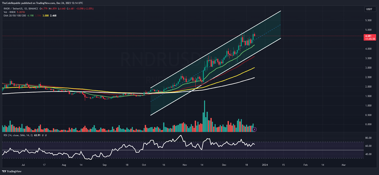 RNDR Price Prediction: RNDR Mounts Inside Channel, Targets $5